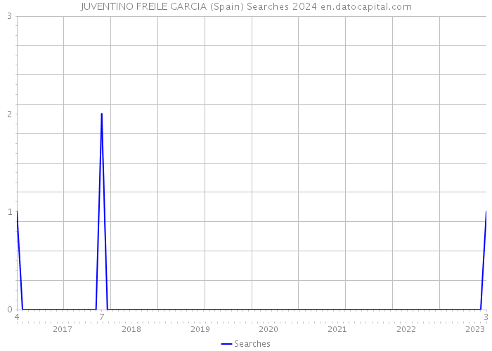 JUVENTINO FREILE GARCIA (Spain) Searches 2024 