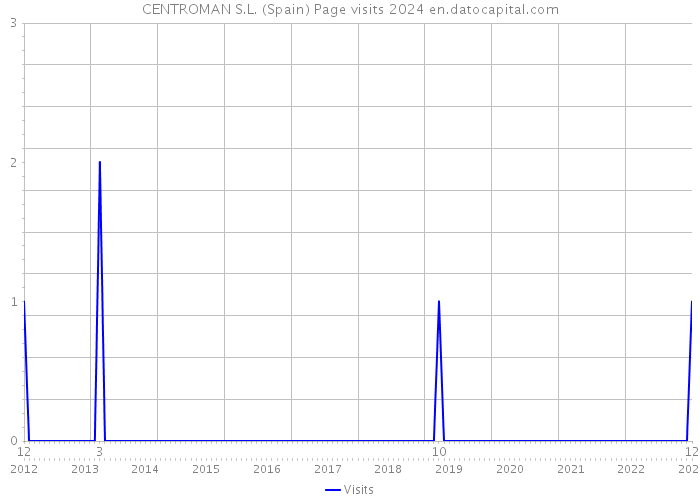 CENTROMAN S.L. (Spain) Page visits 2024 