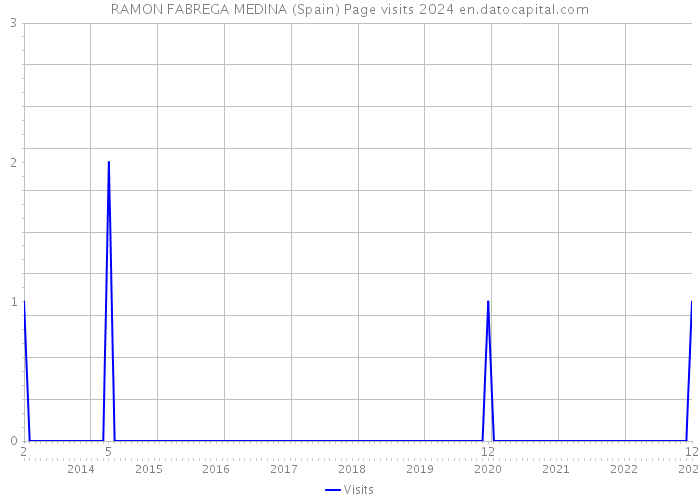 RAMON FABREGA MEDINA (Spain) Page visits 2024 