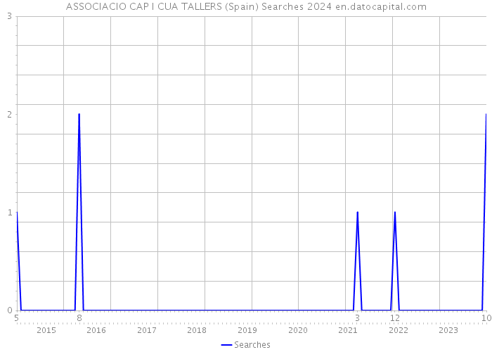ASSOCIACIO CAP I CUA TALLERS (Spain) Searches 2024 