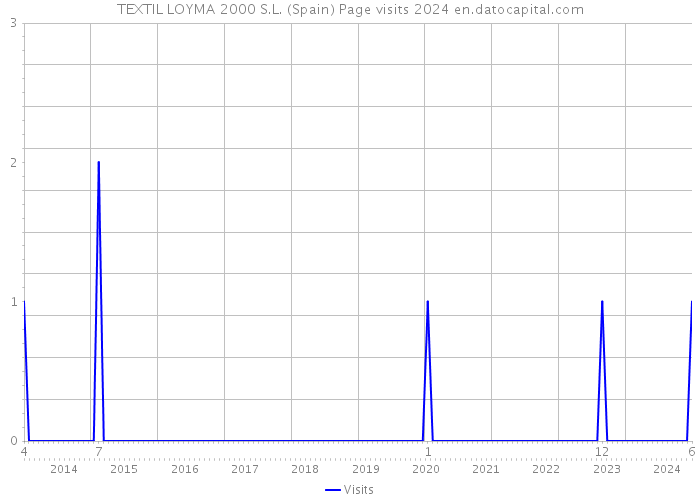 TEXTIL LOYMA 2000 S.L. (Spain) Page visits 2024 