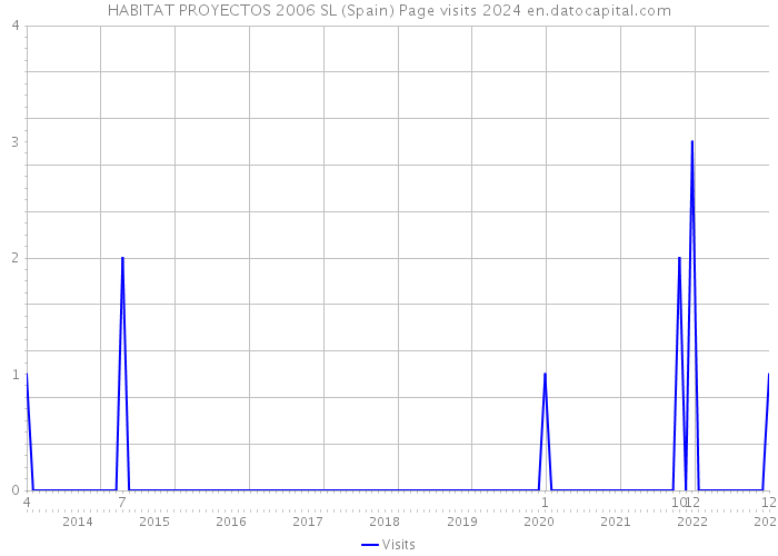 HABITAT PROYECTOS 2006 SL (Spain) Page visits 2024 