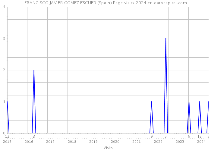 FRANCISCO JAVIER GOMEZ ESCUER (Spain) Page visits 2024 