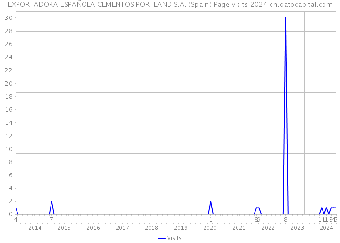 EXPORTADORA ESPAÑOLA CEMENTOS PORTLAND S.A. (Spain) Page visits 2024 