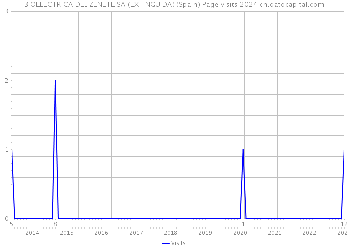 BIOELECTRICA DEL ZENETE SA (EXTINGUIDA) (Spain) Page visits 2024 