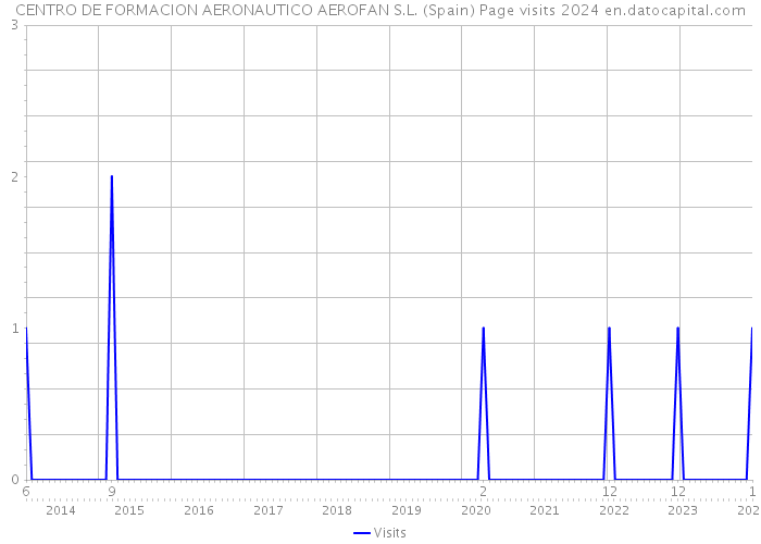 CENTRO DE FORMACION AERONAUTICO AEROFAN S.L. (Spain) Page visits 2024 