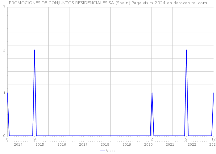 PROMOCIONES DE CONJUNTOS RESIDENCIALES SA (Spain) Page visits 2024 