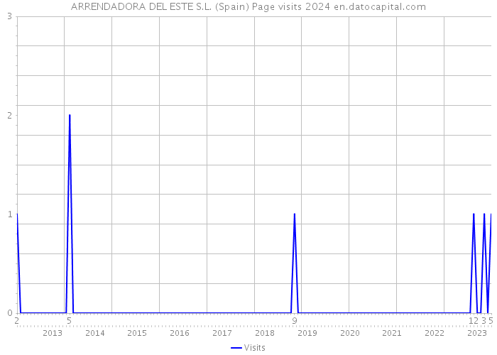 ARRENDADORA DEL ESTE S.L. (Spain) Page visits 2024 