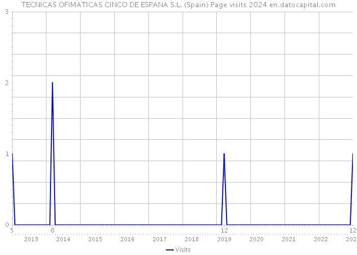 TECNICAS OFIMATICAS CINCO DE ESPANA S.L. (Spain) Page visits 2024 