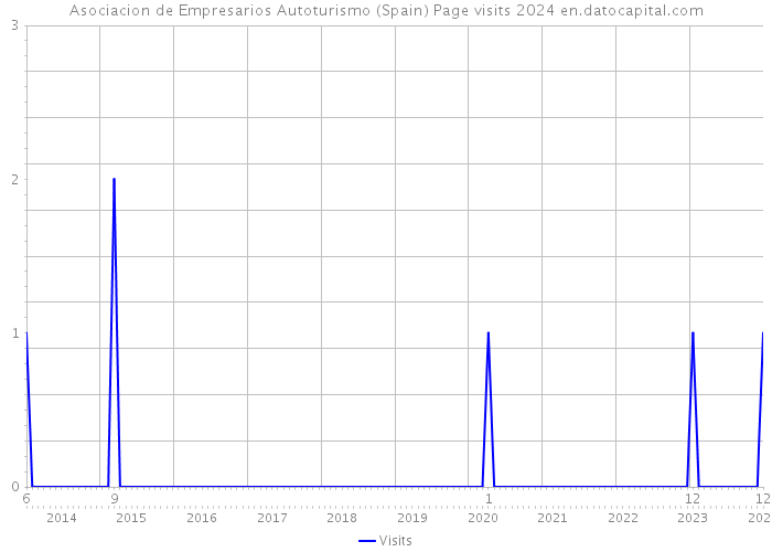 Asociacion de Empresarios Autoturismo (Spain) Page visits 2024 