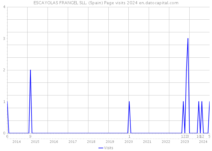 ESCAYOLAS FRANGEL SLL. (Spain) Page visits 2024 