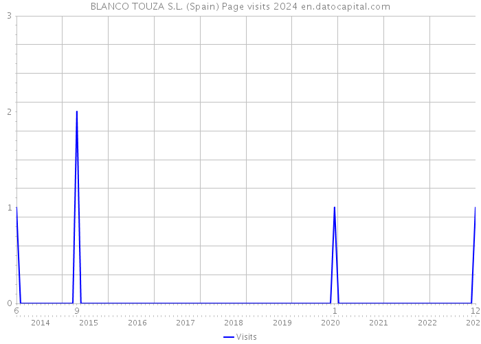 BLANCO TOUZA S.L. (Spain) Page visits 2024 