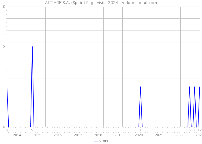 ALTIARE S.A. (Spain) Page visits 2024 