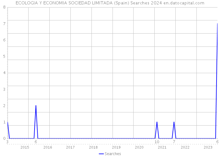 ECOLOGIA Y ECONOMIA SOCIEDAD LIMITADA (Spain) Searches 2024 