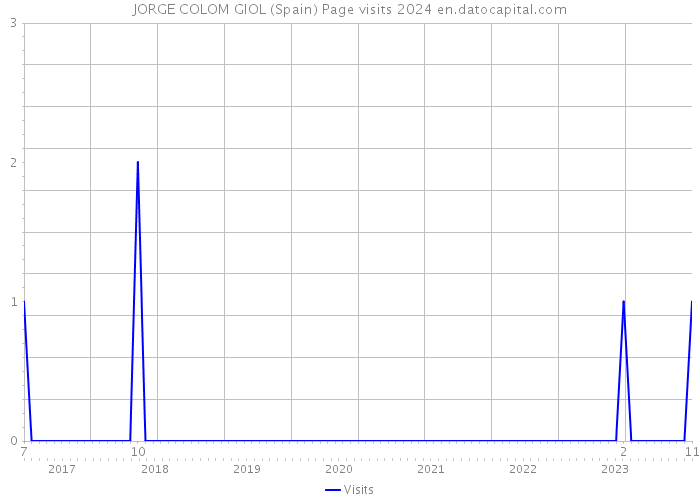 JORGE COLOM GIOL (Spain) Page visits 2024 