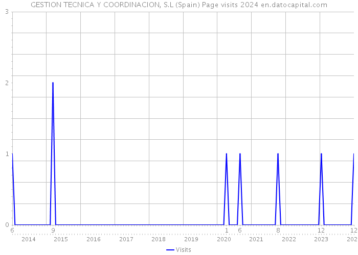 GESTION TECNICA Y COORDINACION, S.L (Spain) Page visits 2024 