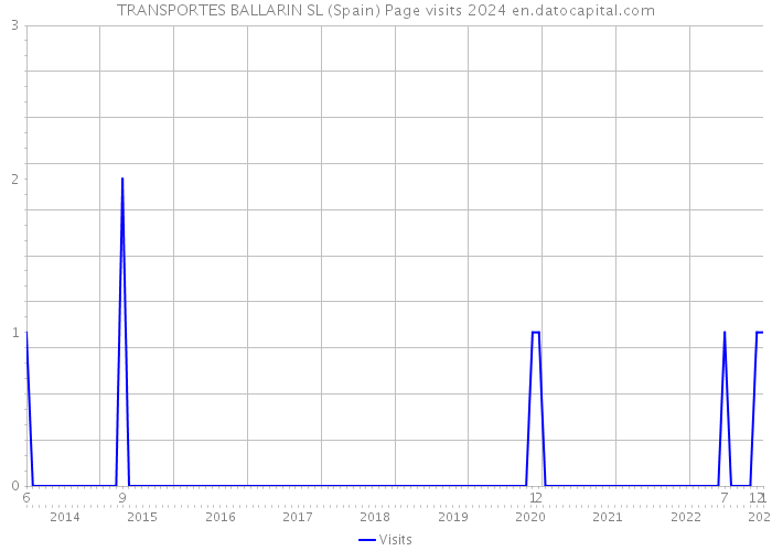 TRANSPORTES BALLARIN SL (Spain) Page visits 2024 