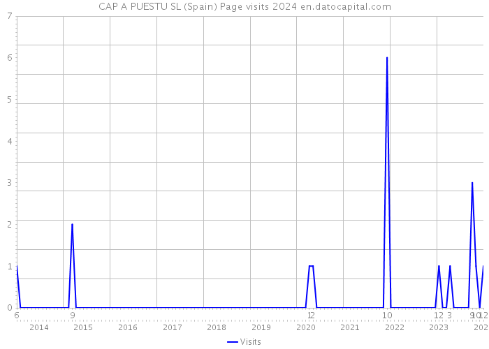 CAP A PUESTU SL (Spain) Page visits 2024 