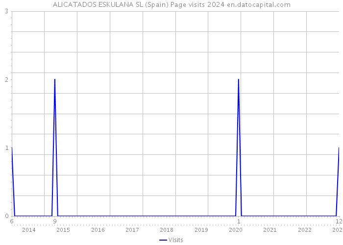 ALICATADOS ESKULANA SL (Spain) Page visits 2024 