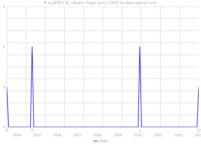 R LLUFRIU SL. (Spain) Page visits 2024 