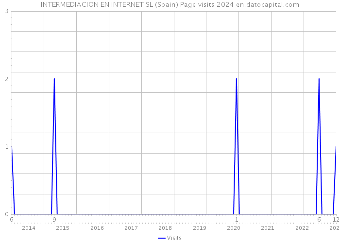 INTERMEDIACION EN INTERNET SL (Spain) Page visits 2024 