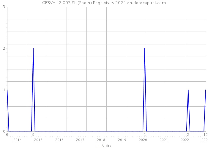 GESVAL 2.007 SL (Spain) Page visits 2024 