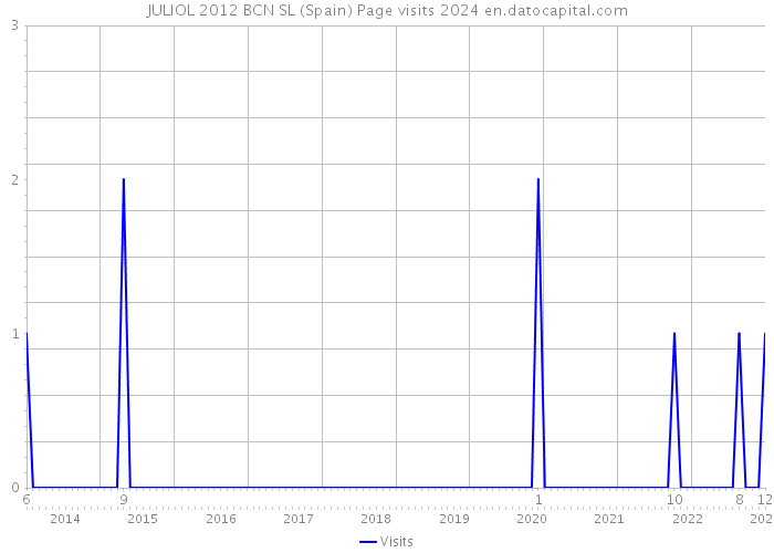 JULIOL 2012 BCN SL (Spain) Page visits 2024 