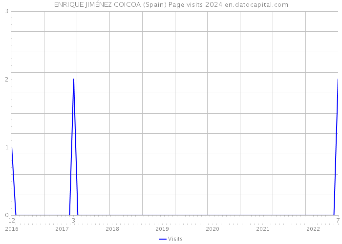 ENRIQUE JIMÉNEZ GOICOA (Spain) Page visits 2024 