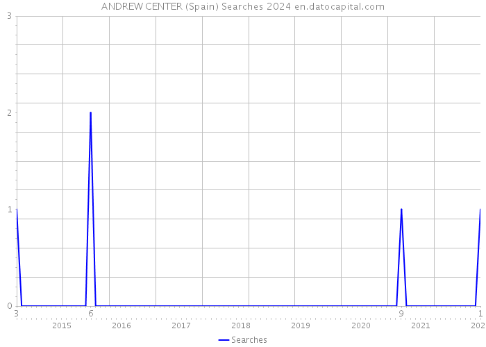 ANDREW CENTER (Spain) Searches 2024 
