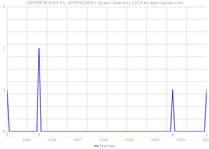 CENTER BCN 63 S.L. (EXTINGUIDA) (Spain) Searches 2024 