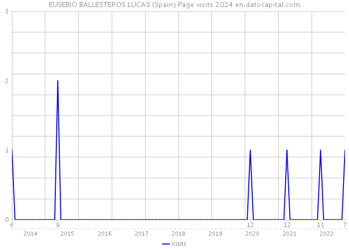 EUSEBIO BALLESTEROS LUCAS (Spain) Page visits 2024 