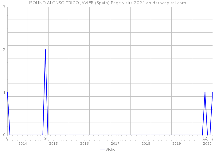 ISOLINO ALONSO TRIGO JAVIER (Spain) Page visits 2024 