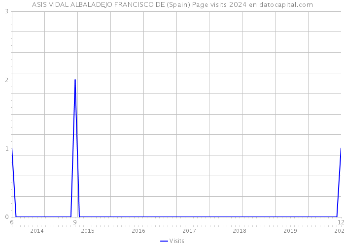 ASIS VIDAL ALBALADEJO FRANCISCO DE (Spain) Page visits 2024 