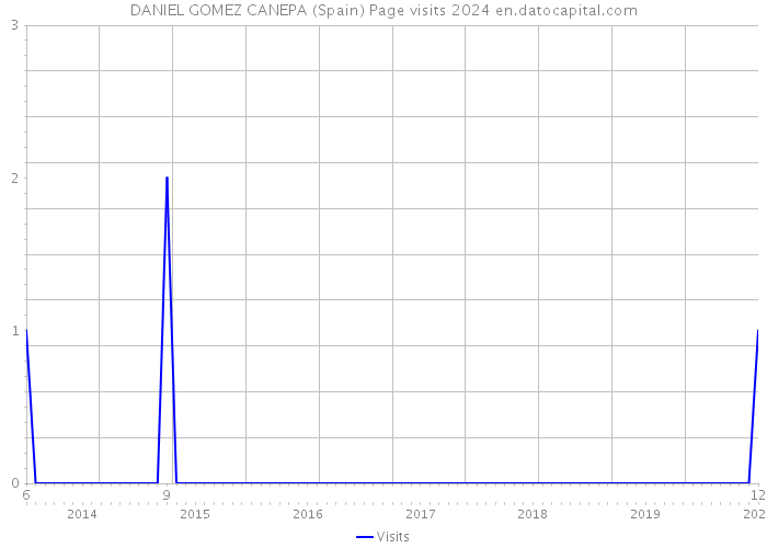 DANIEL GOMEZ CANEPA (Spain) Page visits 2024 
