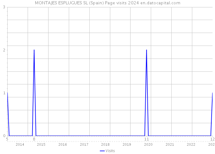 MONTAJES ESPLUGUES SL (Spain) Page visits 2024 