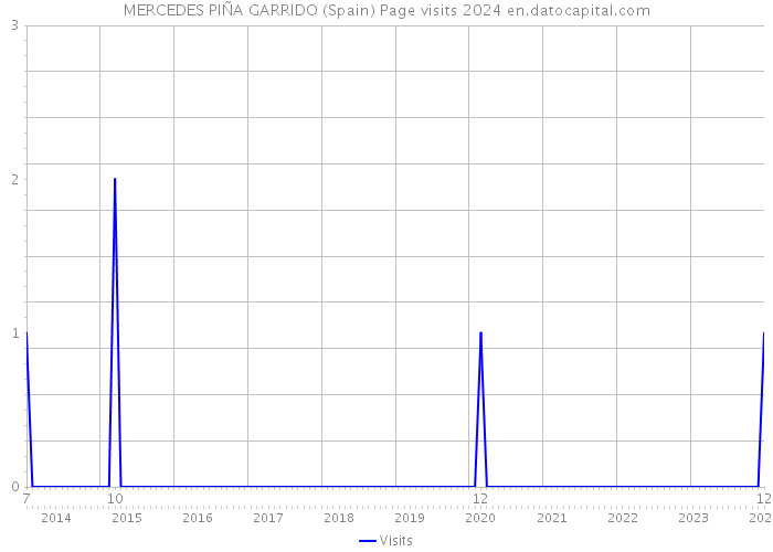 MERCEDES PIÑA GARRIDO (Spain) Page visits 2024 