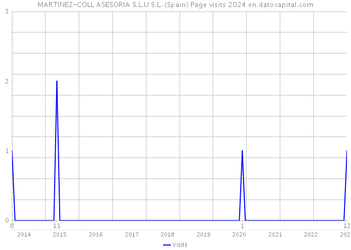 MARTINEZ-COLL ASESORIA S.L.U S.L. (Spain) Page visits 2024 