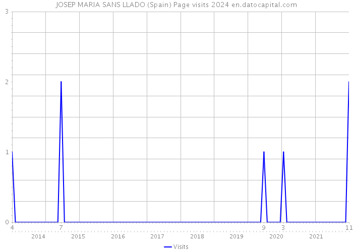 JOSEP MARIA SANS LLADO (Spain) Page visits 2024 