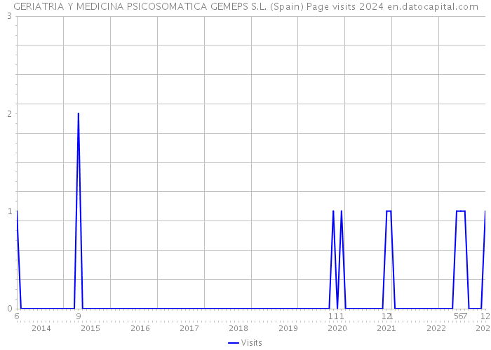 GERIATRIA Y MEDICINA PSICOSOMATICA GEMEPS S.L. (Spain) Page visits 2024 