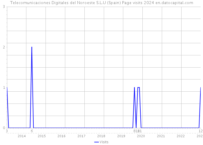 Telecomunicaciones Digitales del Noroeste S.L.U (Spain) Page visits 2024 