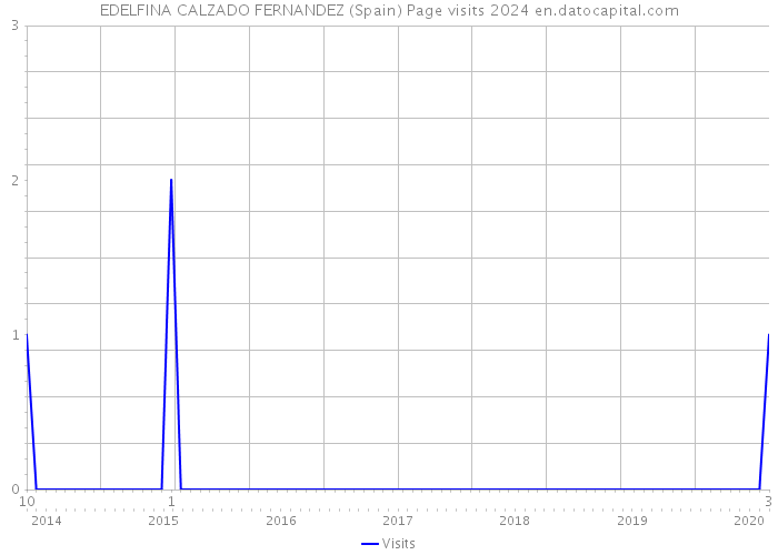 EDELFINA CALZADO FERNANDEZ (Spain) Page visits 2024 
