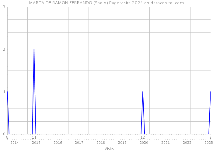 MARTA DE RAMON FERRANDO (Spain) Page visits 2024 