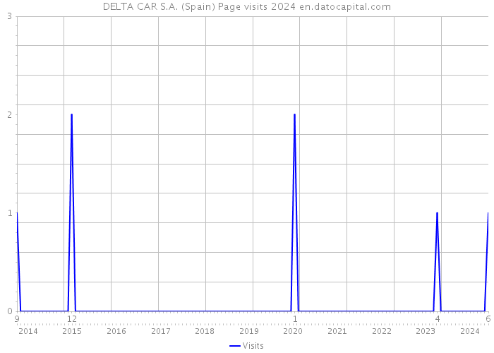 DELTA CAR S.A. (Spain) Page visits 2024 