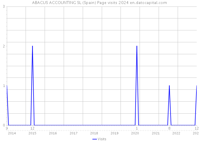 ABACUS ACCOUNTING SL (Spain) Page visits 2024 