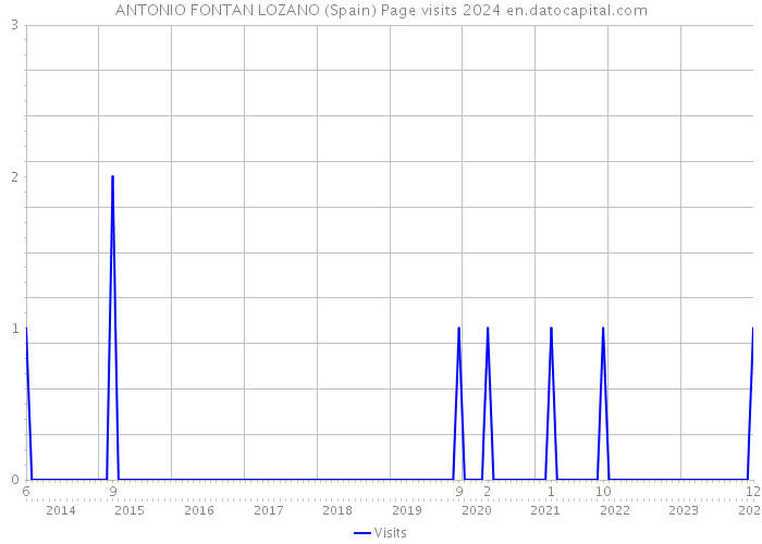 ANTONIO FONTAN LOZANO (Spain) Page visits 2024 