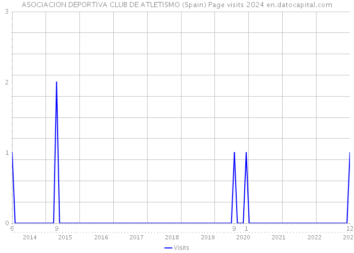 ASOCIACION DEPORTIVA CLUB DE ATLETISMO (Spain) Page visits 2024 