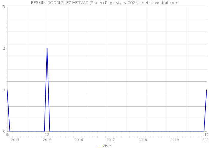 FERMIN RODRIGUEZ HERVAS (Spain) Page visits 2024 