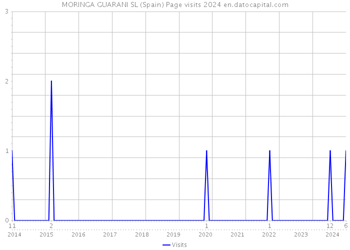 MORINGA GUARANI SL (Spain) Page visits 2024 