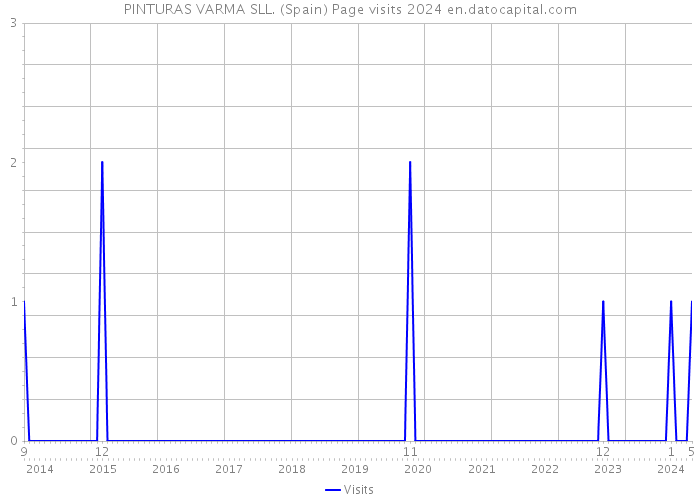 PINTURAS VARMA SLL. (Spain) Page visits 2024 