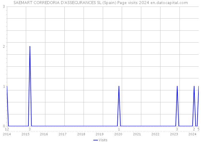 SAEMART CORREDORIA D'ASSEGURANCES SL (Spain) Page visits 2024 